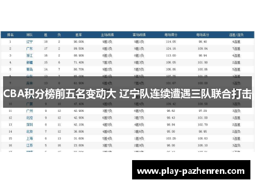 CBA积分榜前五名变动大 辽宁队连续遭遇三队联合打击